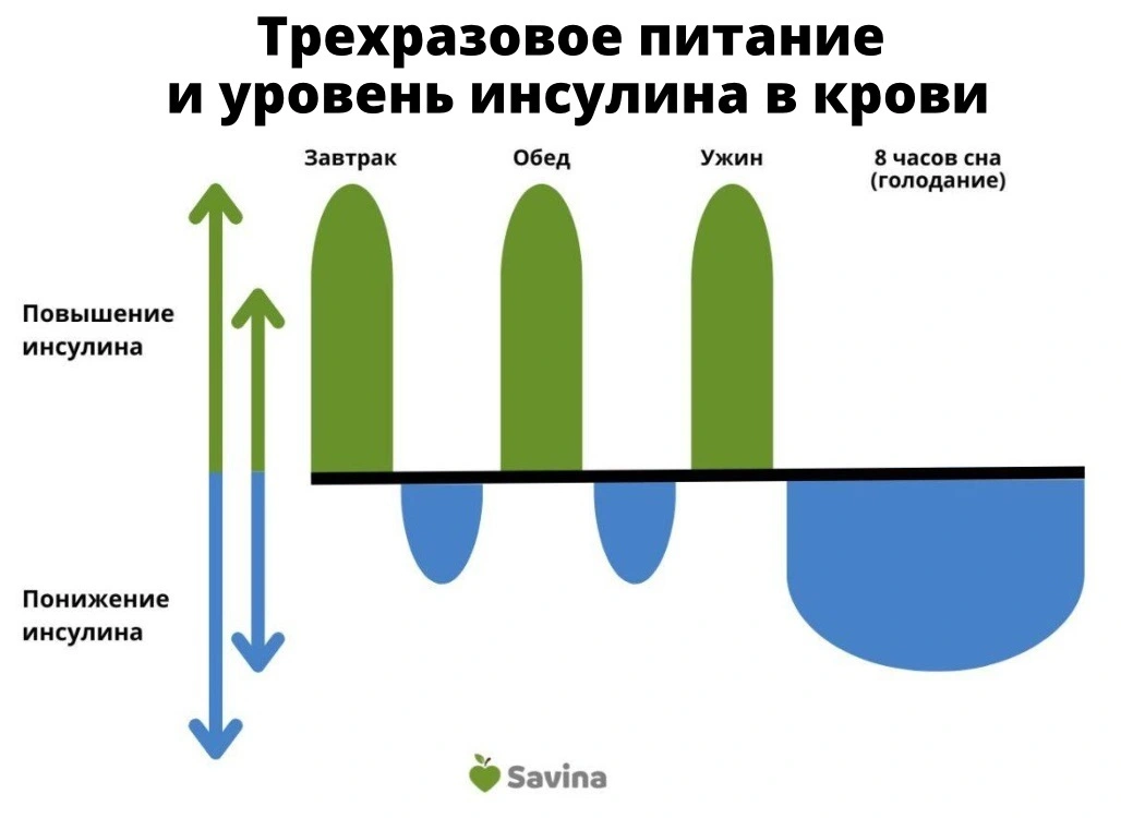 Фото 20 — Интервальное голодание: как это работает