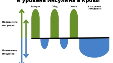 Photo of Интервальное голодание: как это работает