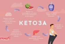 Photo of Диета для кетоза: основные правила